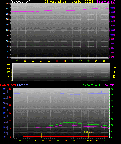 24 Hour Graph for Day 10