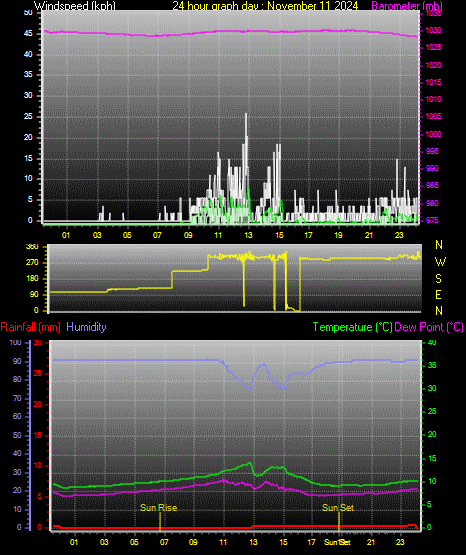 24 Hour Graph for Day 11