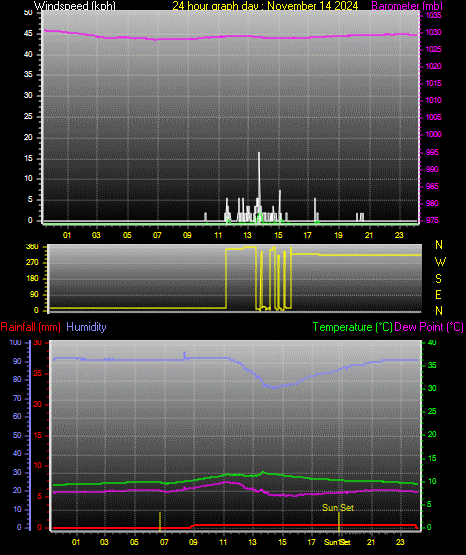 24 Hour Graph for Day 14