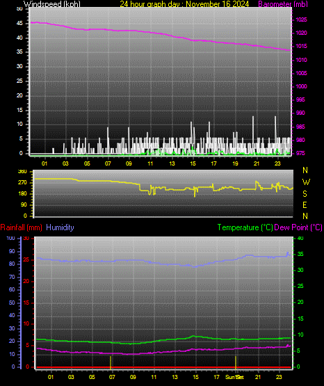 24 Hour Graph for Day 16