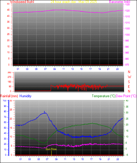 24 Hour Graph for Day 09