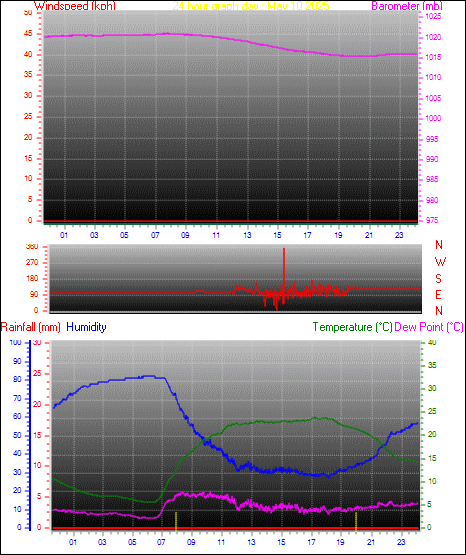 24 Hour Graph for Day 10