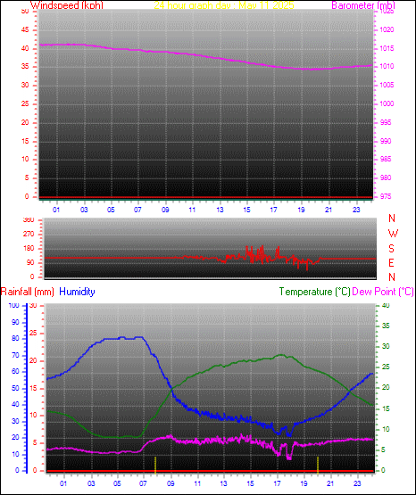 24 Hour Graph for Day 11