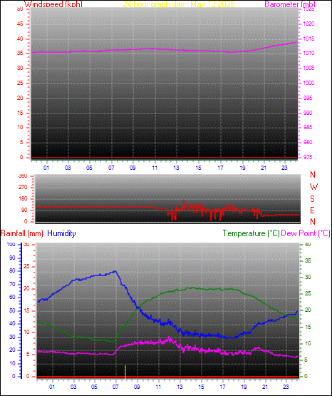 24 Hour Graph for Day 12