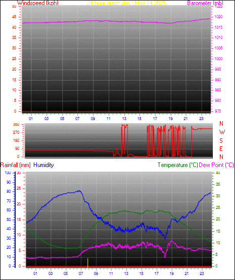 24 Hour Graph for Day 14