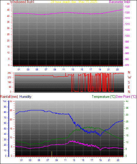 24 Hour Graph for Day 15