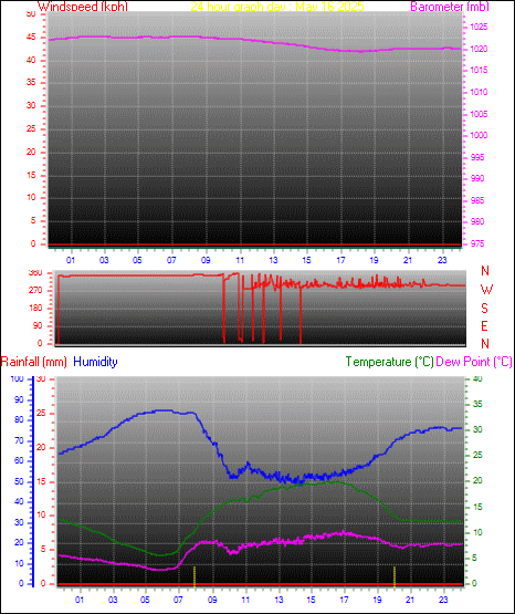 24 Hour Graph for Day 16