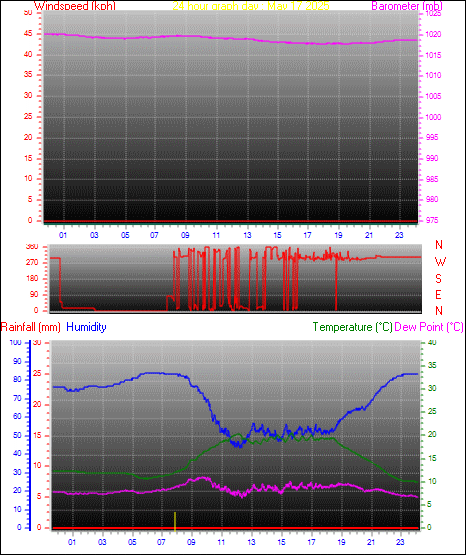 24 Hour Graph for Day 17