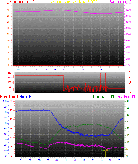 24 Hour Graph for Day 19