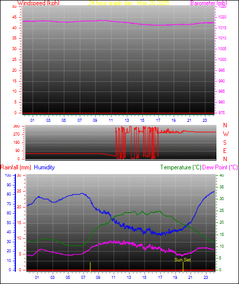 24 Hour Graph for Day 20
