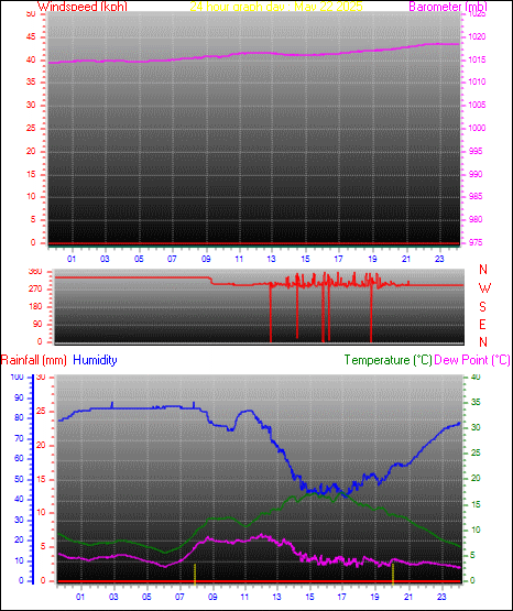 24 Hour Graph for Day 22