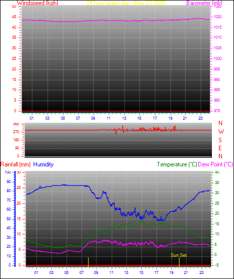 24 Hour Graph for Day 23