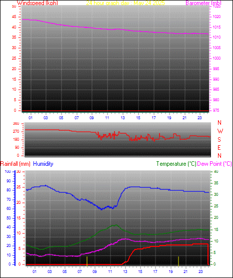 24 Hour Graph for Day 24