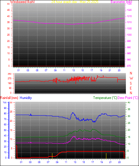 24 Hour Graph for Day 25