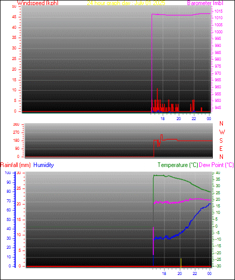 24 Hour Graph for Day 01