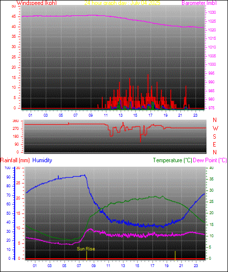 24 Hour Graph for Day 04