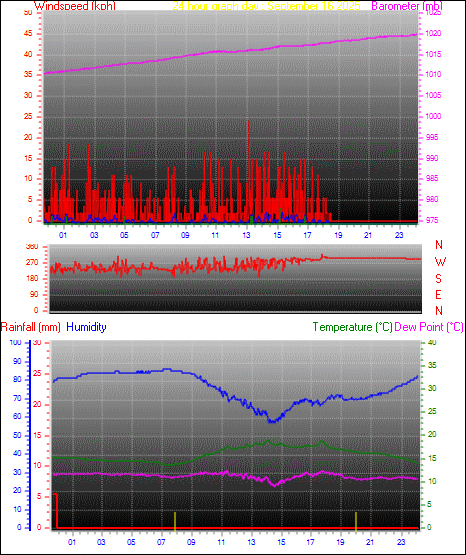 24 Hour Graph for Day 16