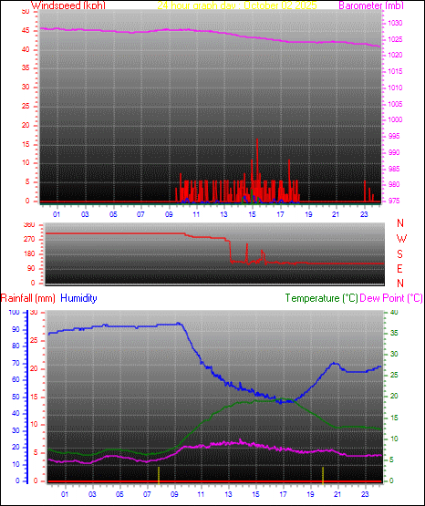 24 Hour Graph for Day 02