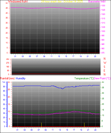 24 Hour Graph for Day 14