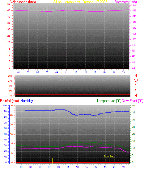 24 Hour Graph for Day 17
