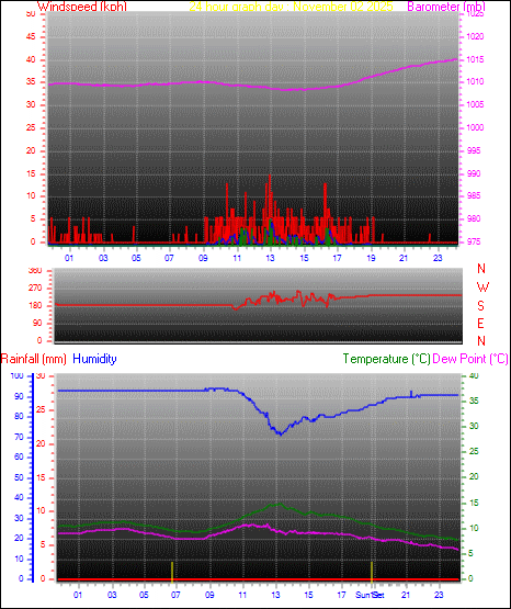 24 Hour Graph for Day 02