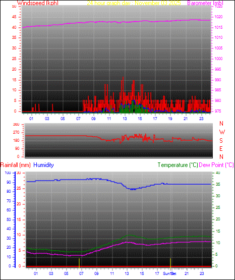 24 Hour Graph for Day 03