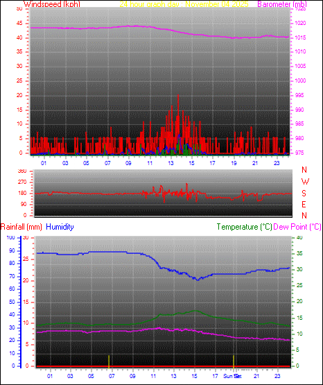 24 Hour Graph for Day 04