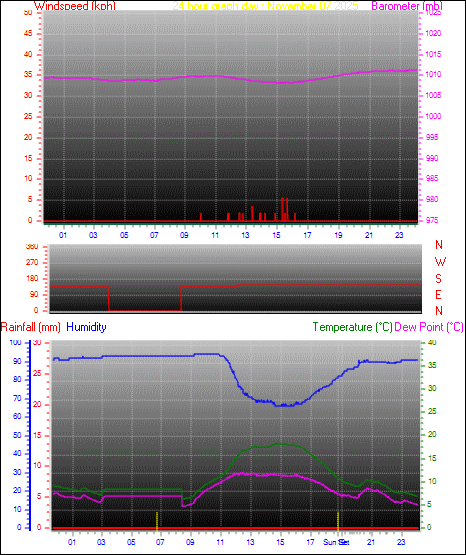 24 Hour Graph for Day 07
