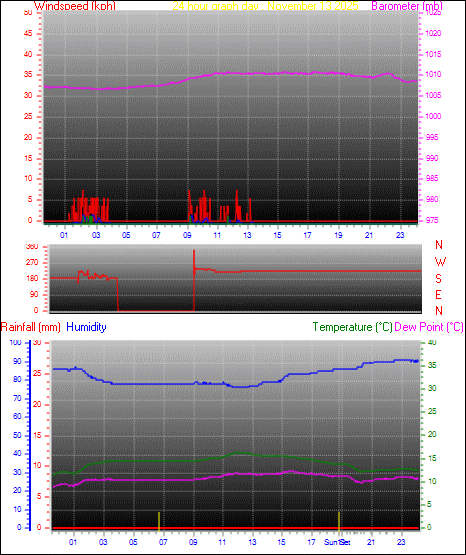 24 Hour Graph for Day 13