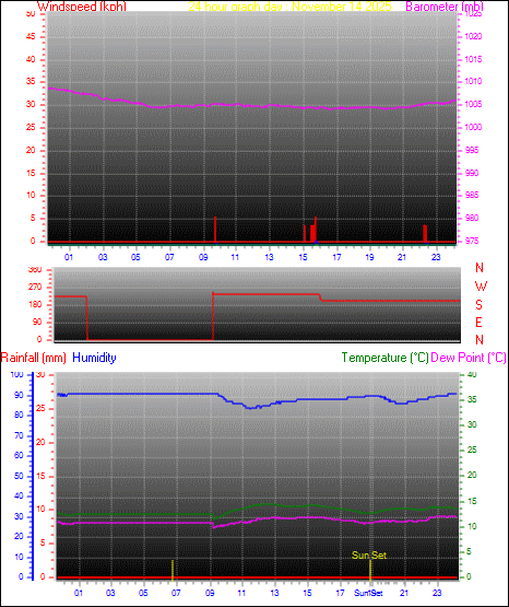 24 Hour Graph for Day 14