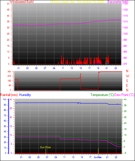 24 Hour Graph for Day 16