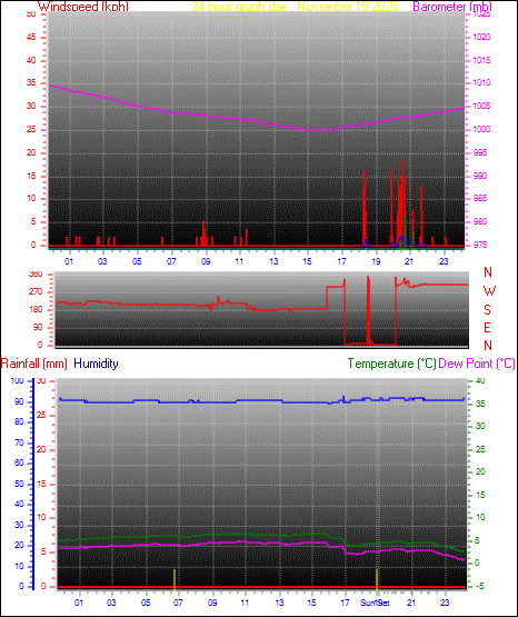 24 Hour Graph for Day 19