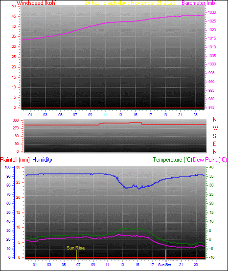 24 Hour Graph for Day 21