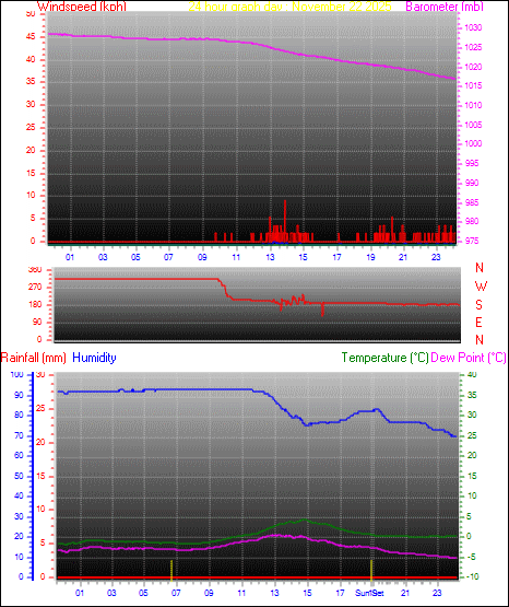 24 Hour Graph for Day 22
