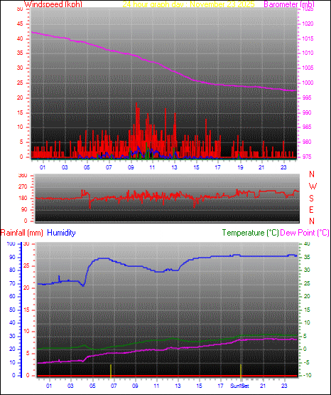 24 Hour Graph for Day 23