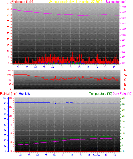 24 Hour Graph for Day 27