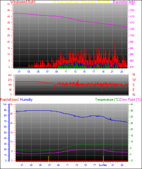 24 Hour Graph for Day 01