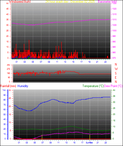 24 Hour Graph for Day 02