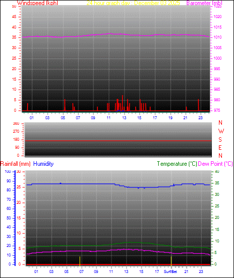 24 Hour Graph for Day 03
