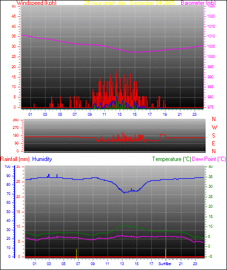 24 Hour Graph for Day 04