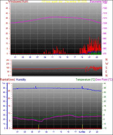 24 Hour Graph for Day 05