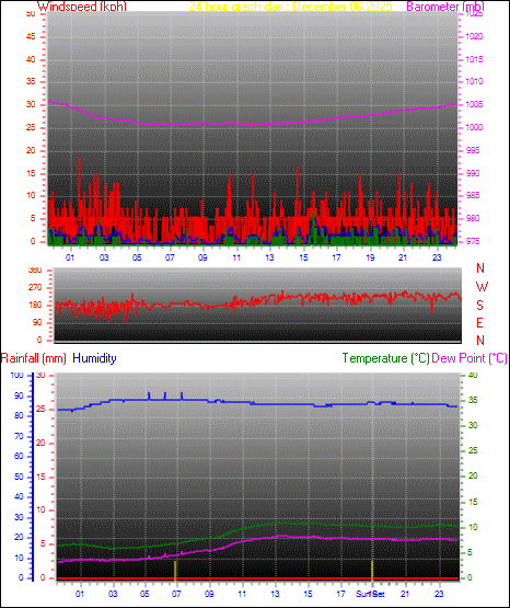 24 Hour Graph for Day 06