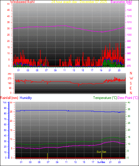 24 Hour Graph for Day 07