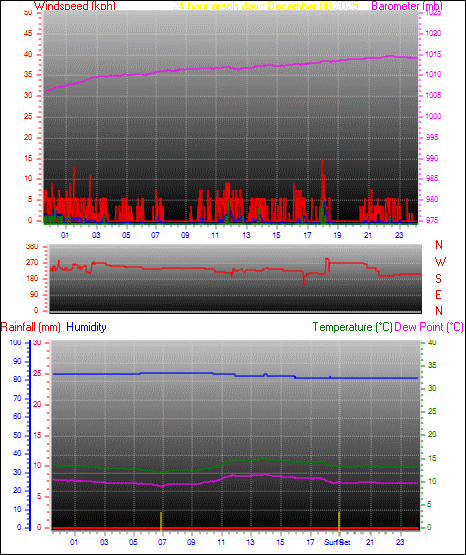 24 Hour Graph for Day 08