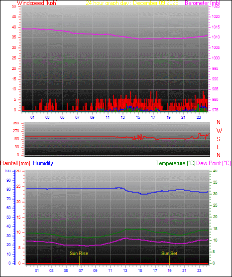 24 Hour Graph for Day 09