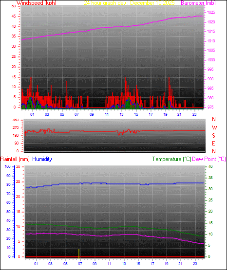 24 Hour Graph for Day 10