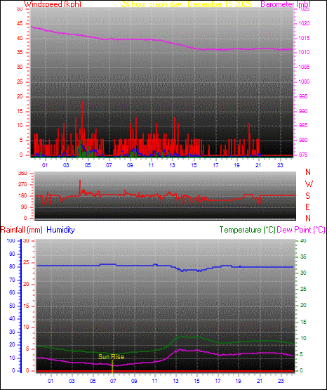 24 Hour Graph for Day 15
