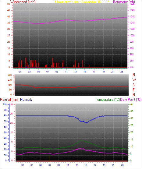 24 Hour Graph for Day 16