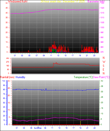 24 Hour Graph for Day 17
