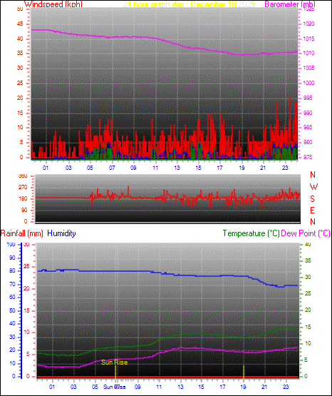 24 Hour Graph for Day 18